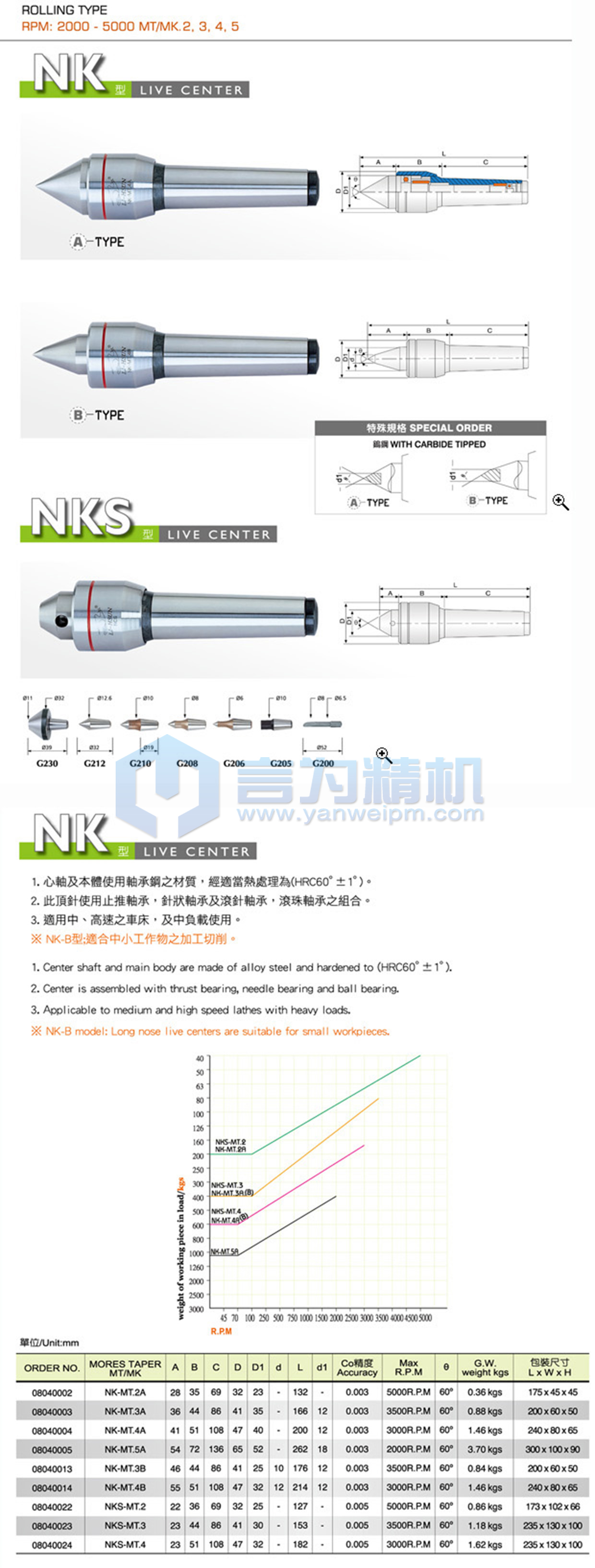 麗勛回轉頂針NK